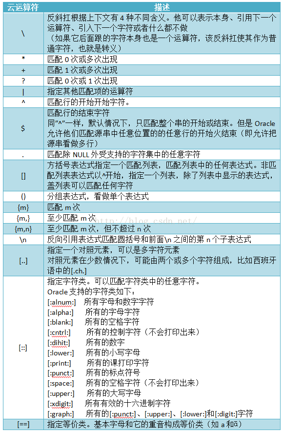 Oracle中的正则表达式(及函数)详解