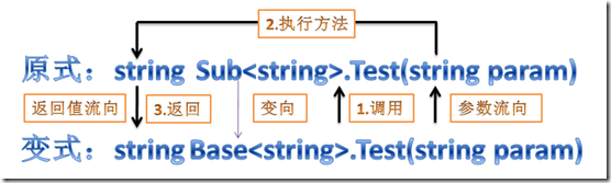 逆变与协变详解