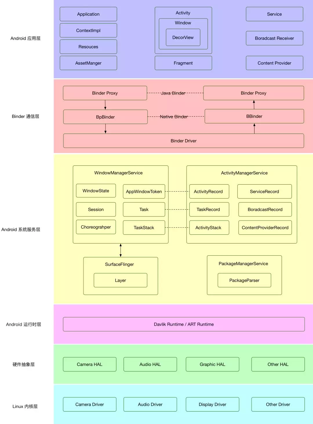 Android系统架构图