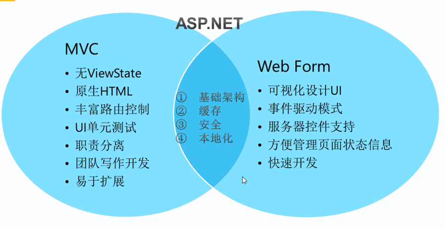 ASP.Net MVC与WebForm的区别