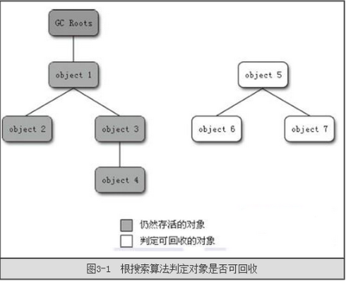 JVM 垃圾收集技术研究