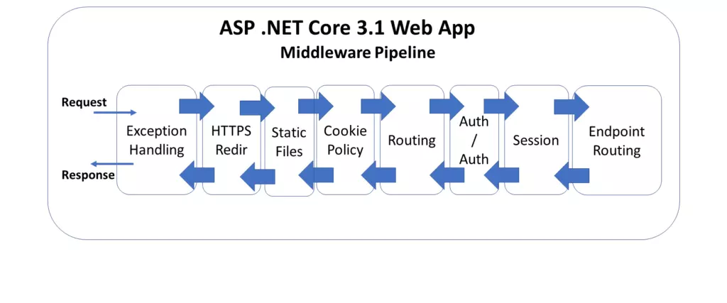 ASP.NET Core端点路由 作用原理