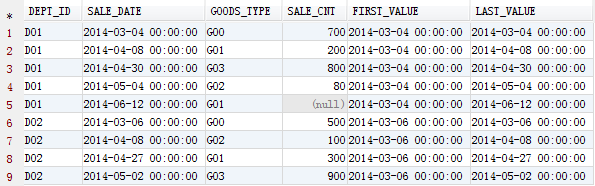 Oracle分析函数-first_value()和last_value()