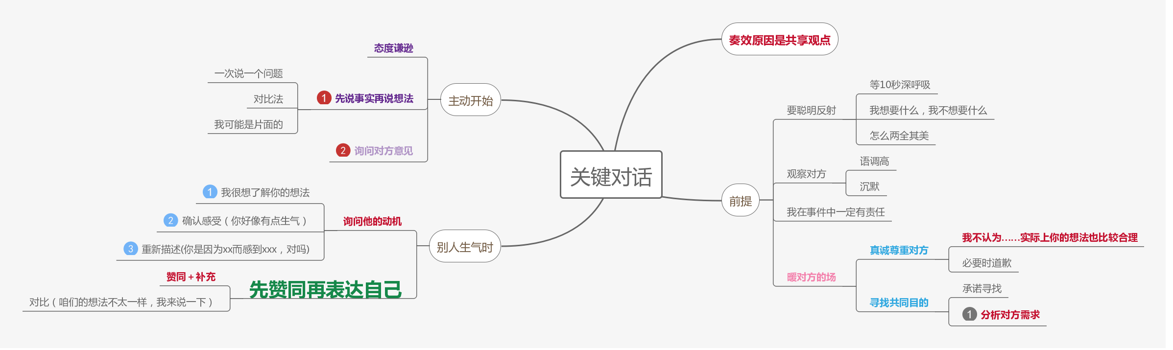 《关键对话》思维导图