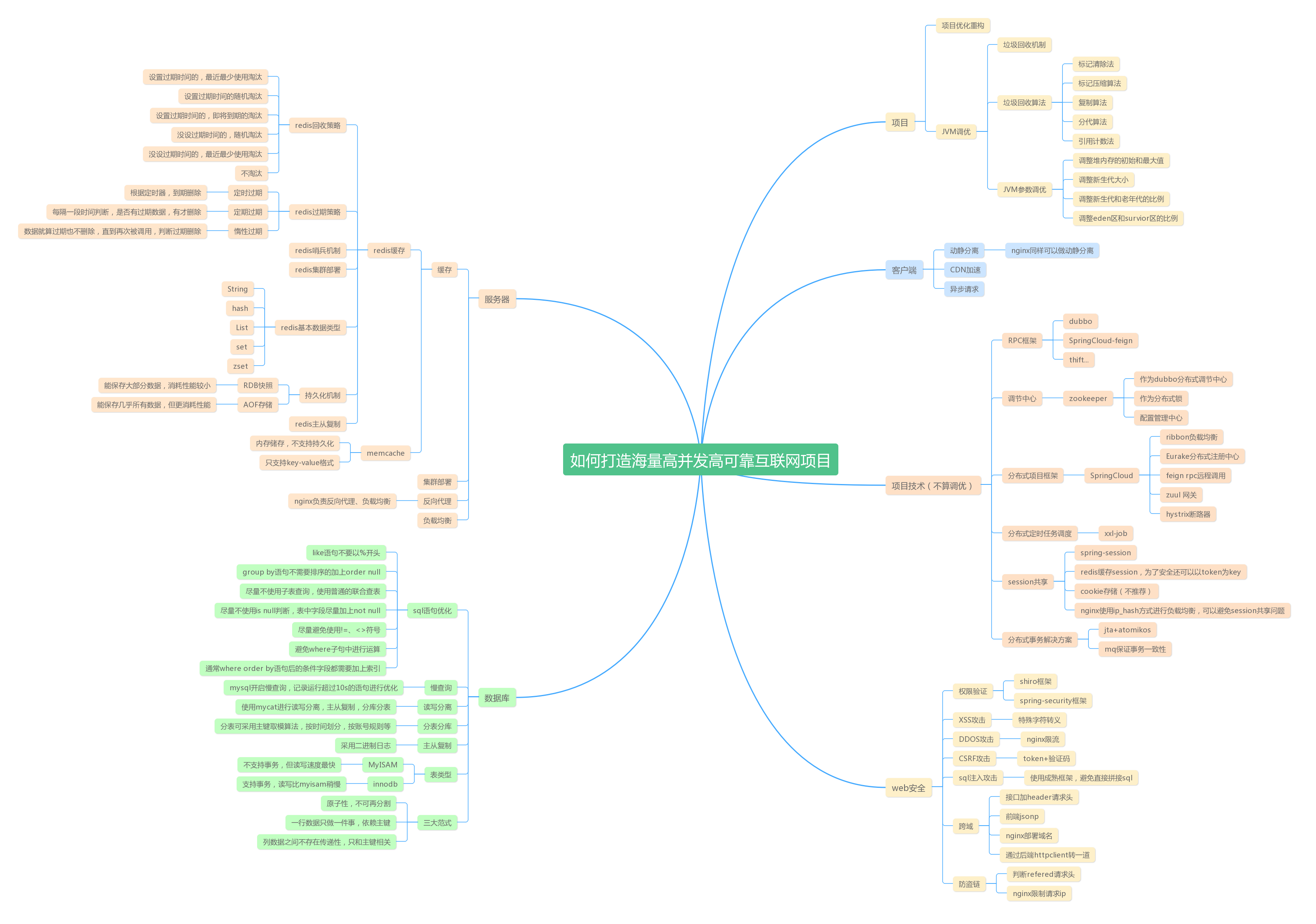 高并发相关 思维导图