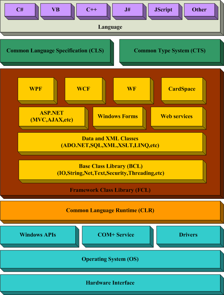 “菜”鸟理解.NET Framework(CLI,CLS,CTS,CLR,FCL,BCL)