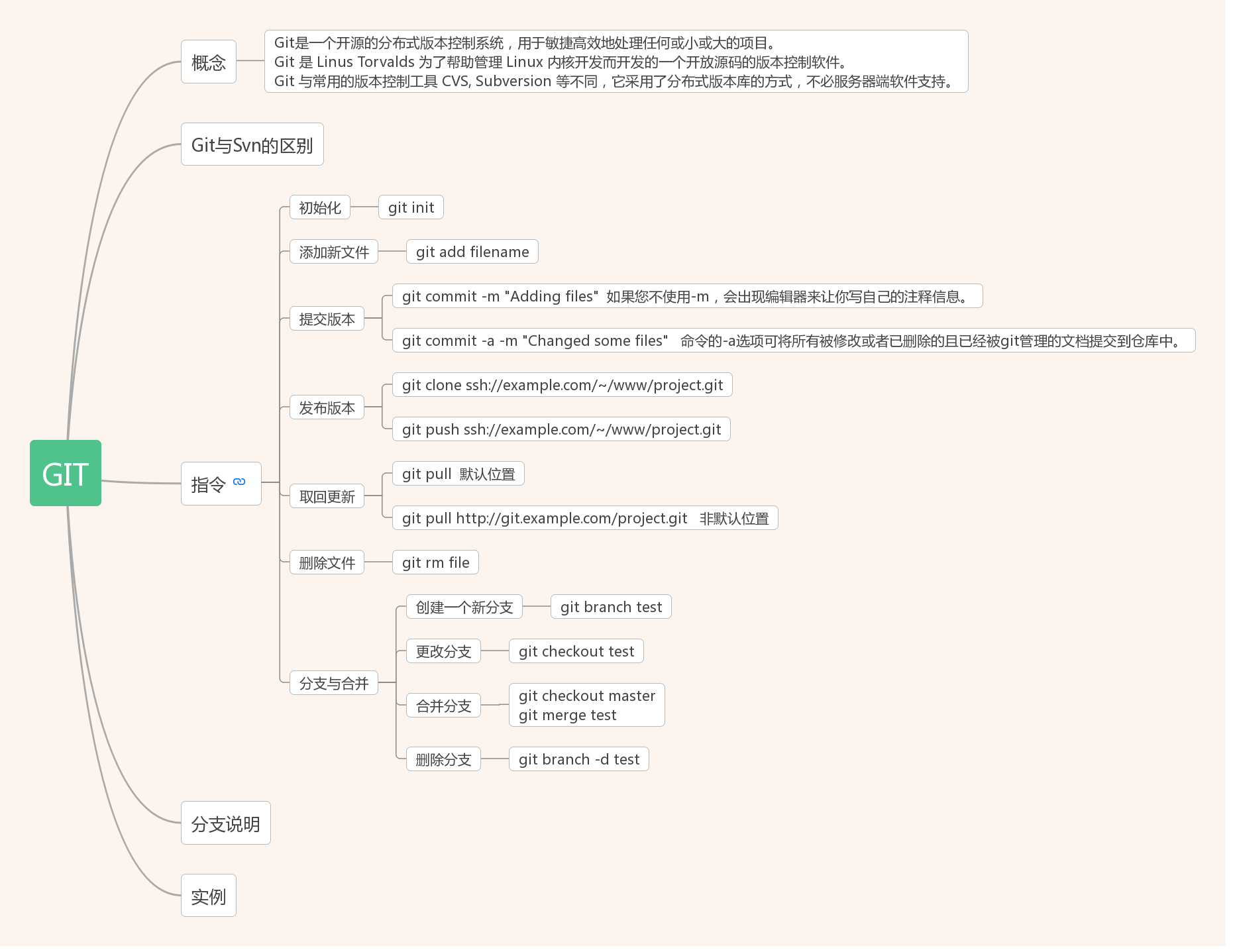 gitmind思维导图图片