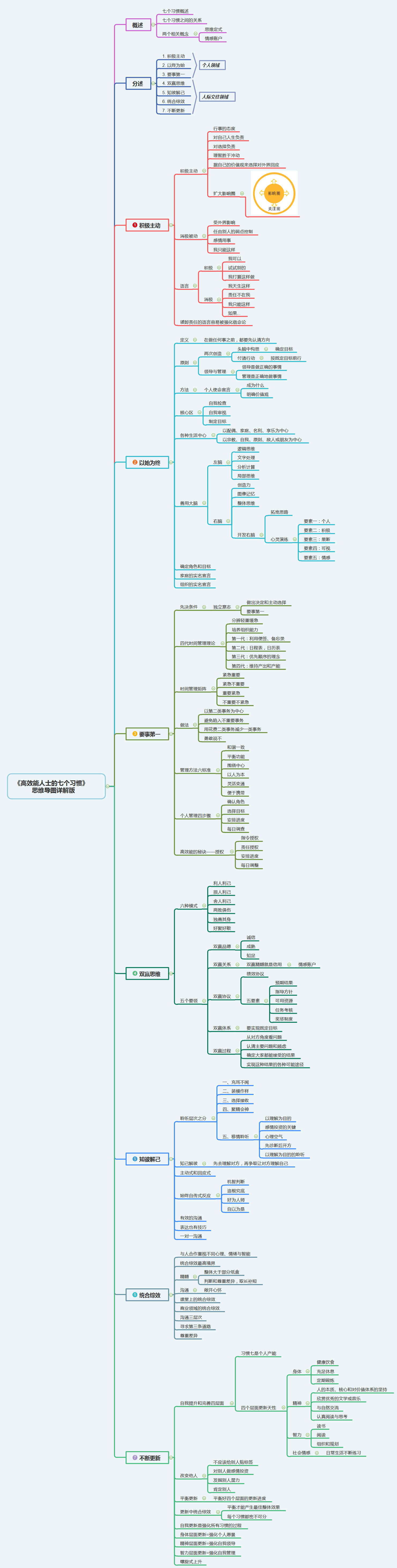 《高效能人士的七个习惯》思维导图