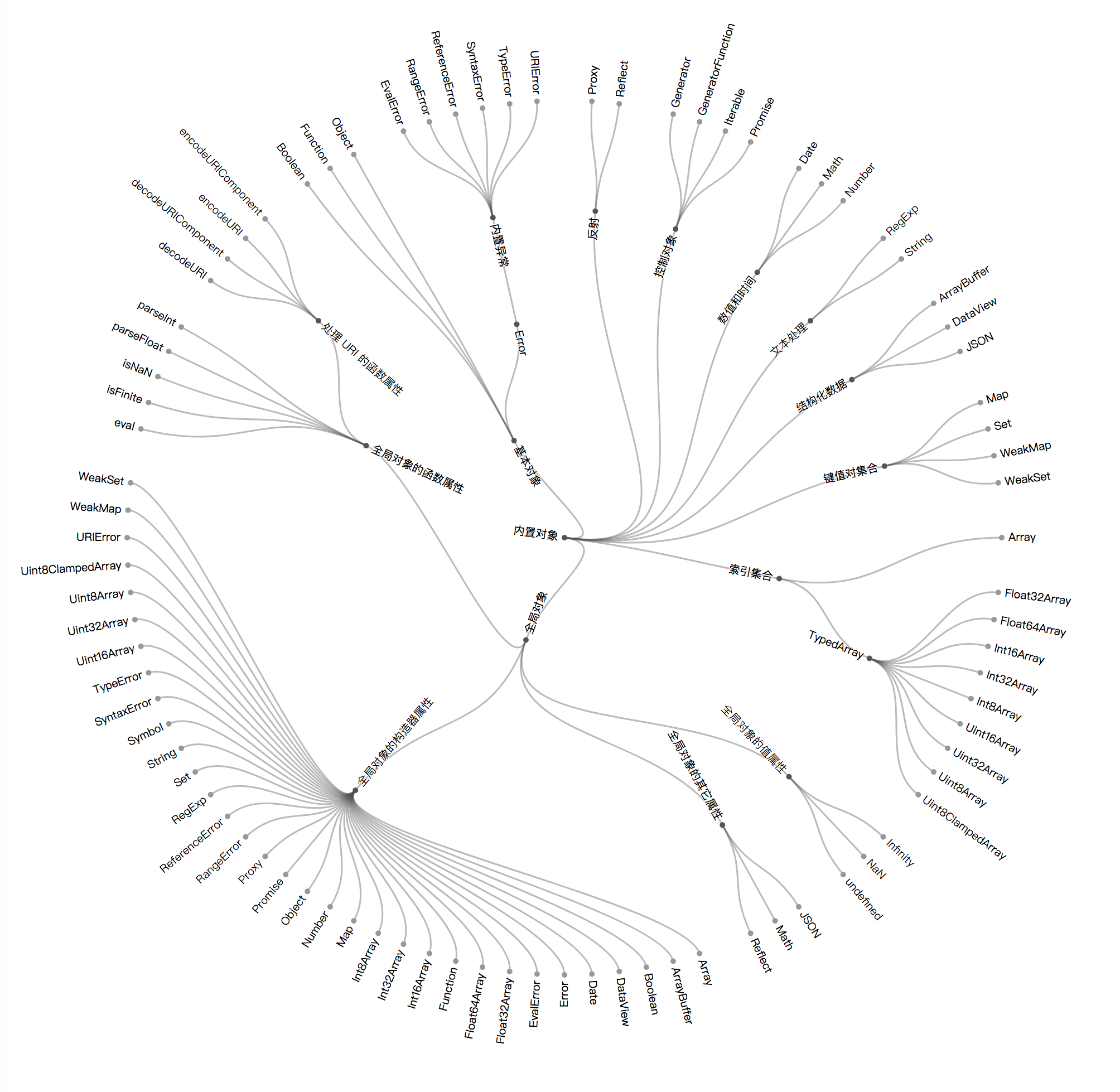 JavaScript 内置对象思维导图