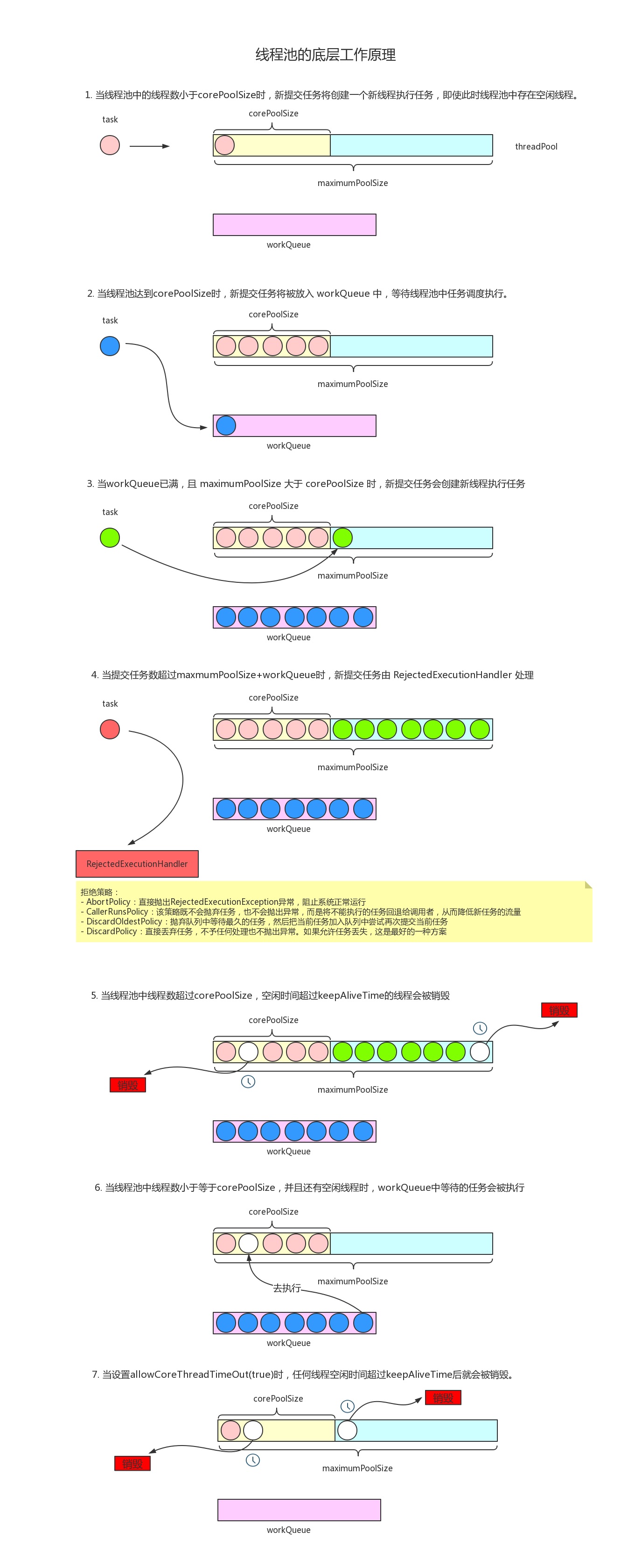 JAVA之ThreadPoolExecutor线程池的底层工作原理