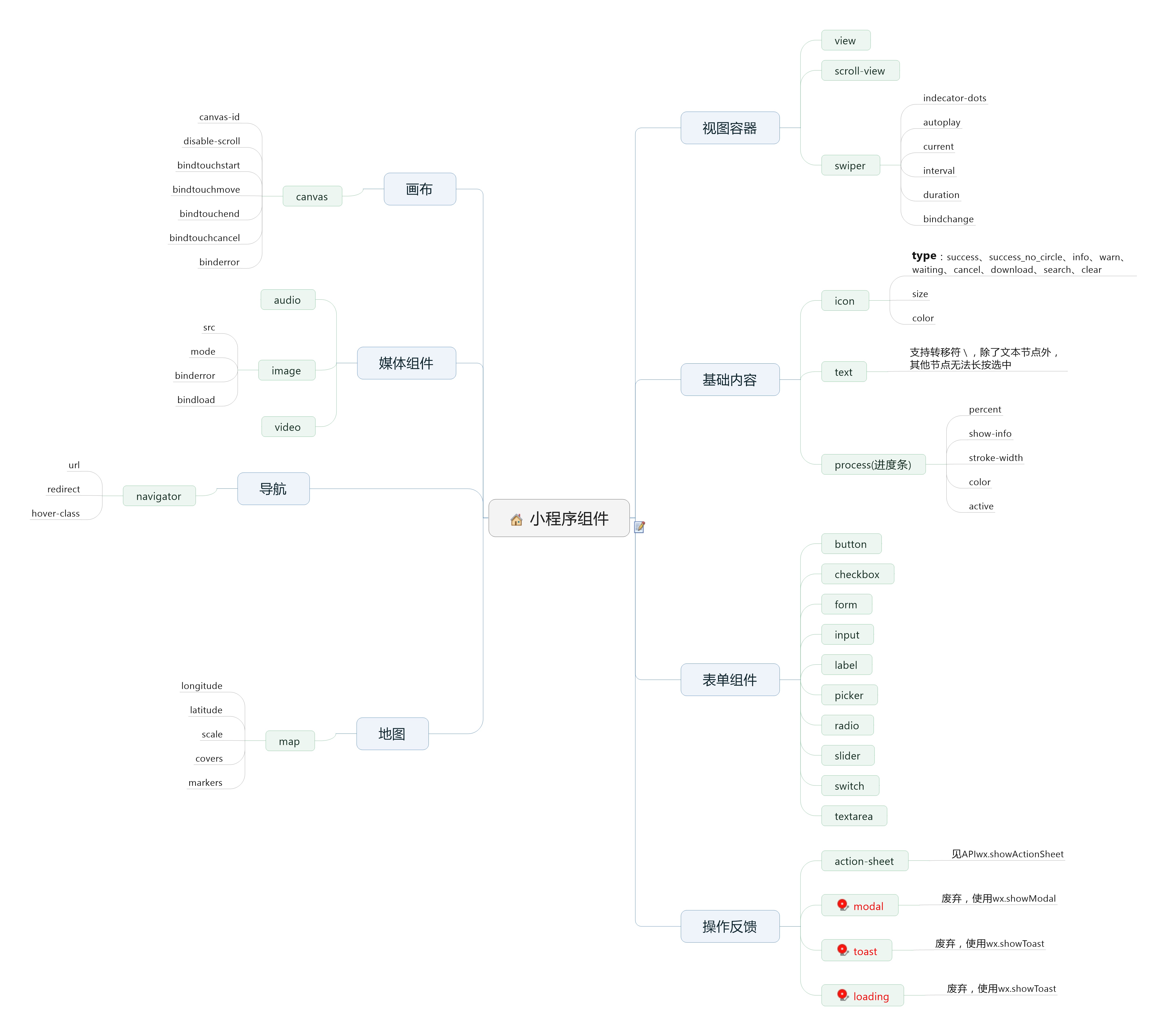 微信小程序思维导图