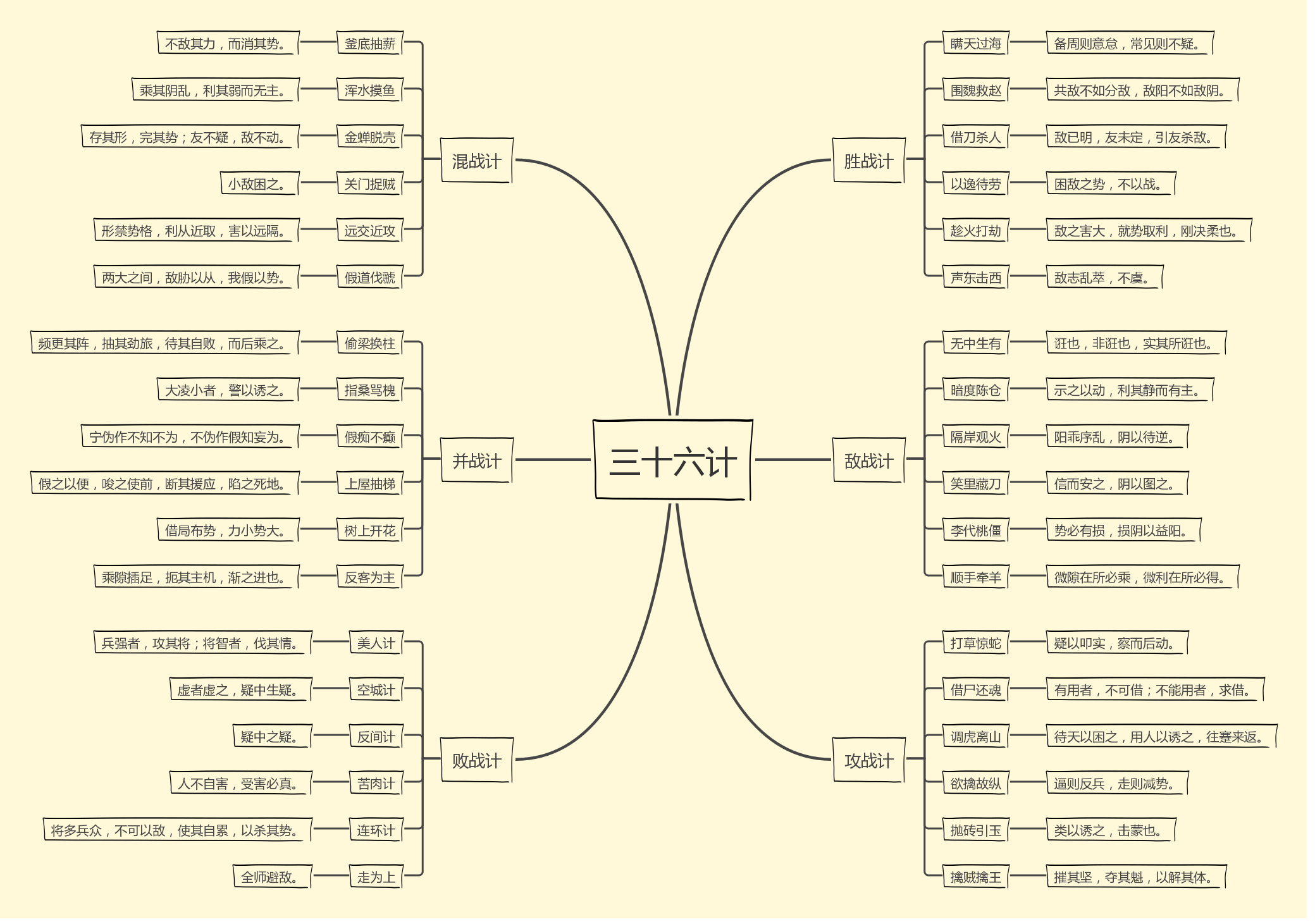 三十六计 思维导图