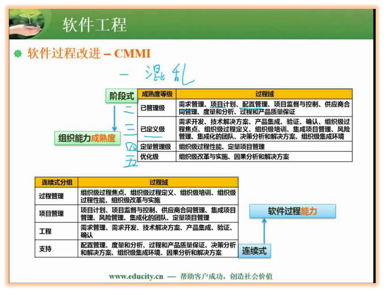 软件中级设计师知识笔记整理--软件工程基础知识（重点）