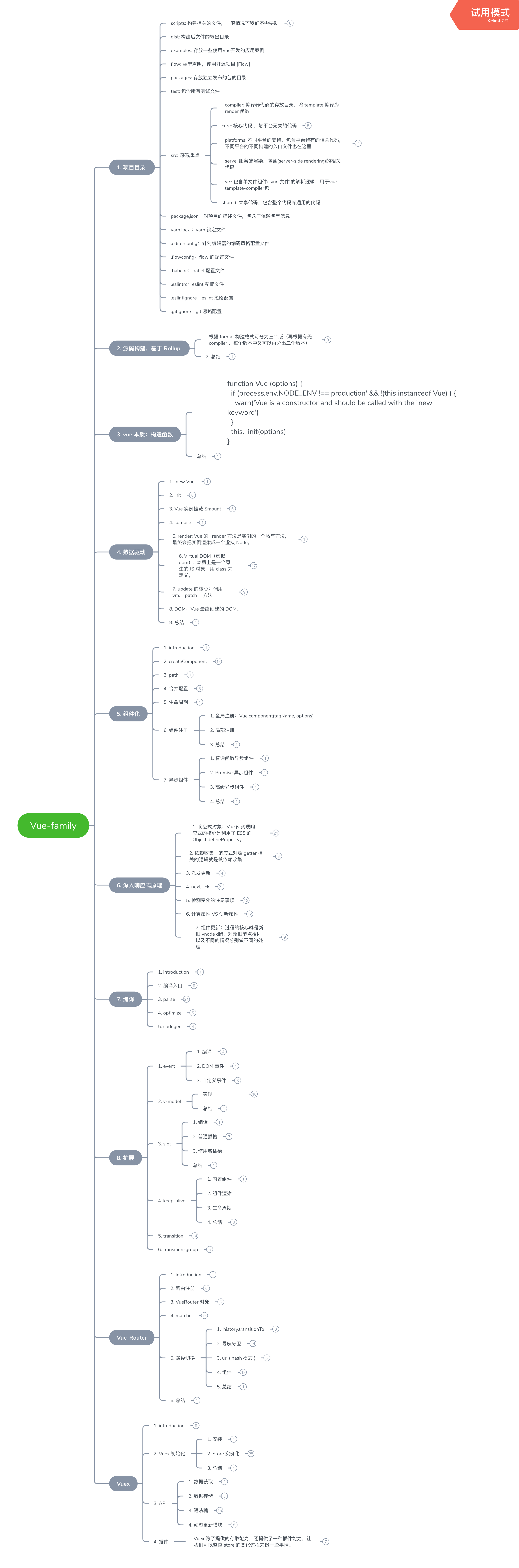 总结Vue | Vue-Router | Vuex 源码与架构要点思维导图