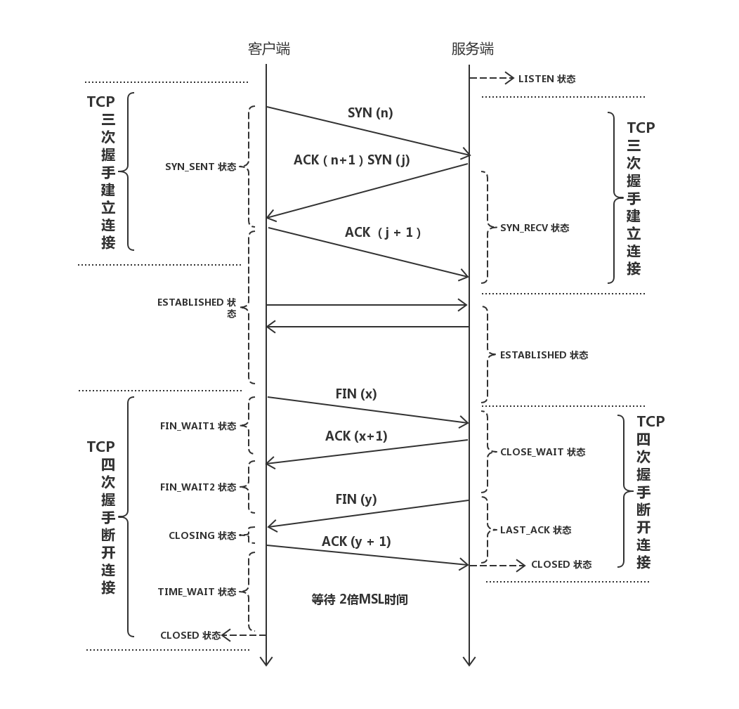 TCP三次握手和四次挥手