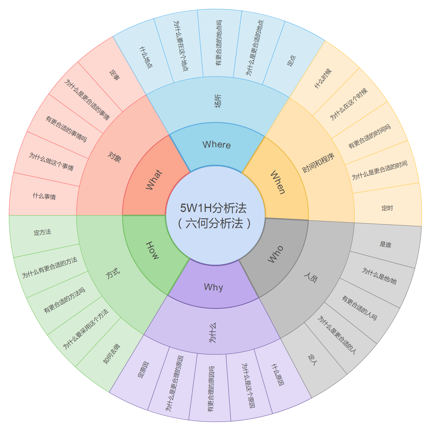 5w1h分析法