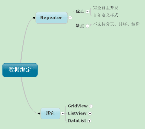 数据绑定控件之Repeater