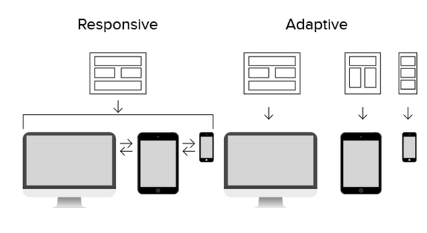 响应式和自适应有什么区别?