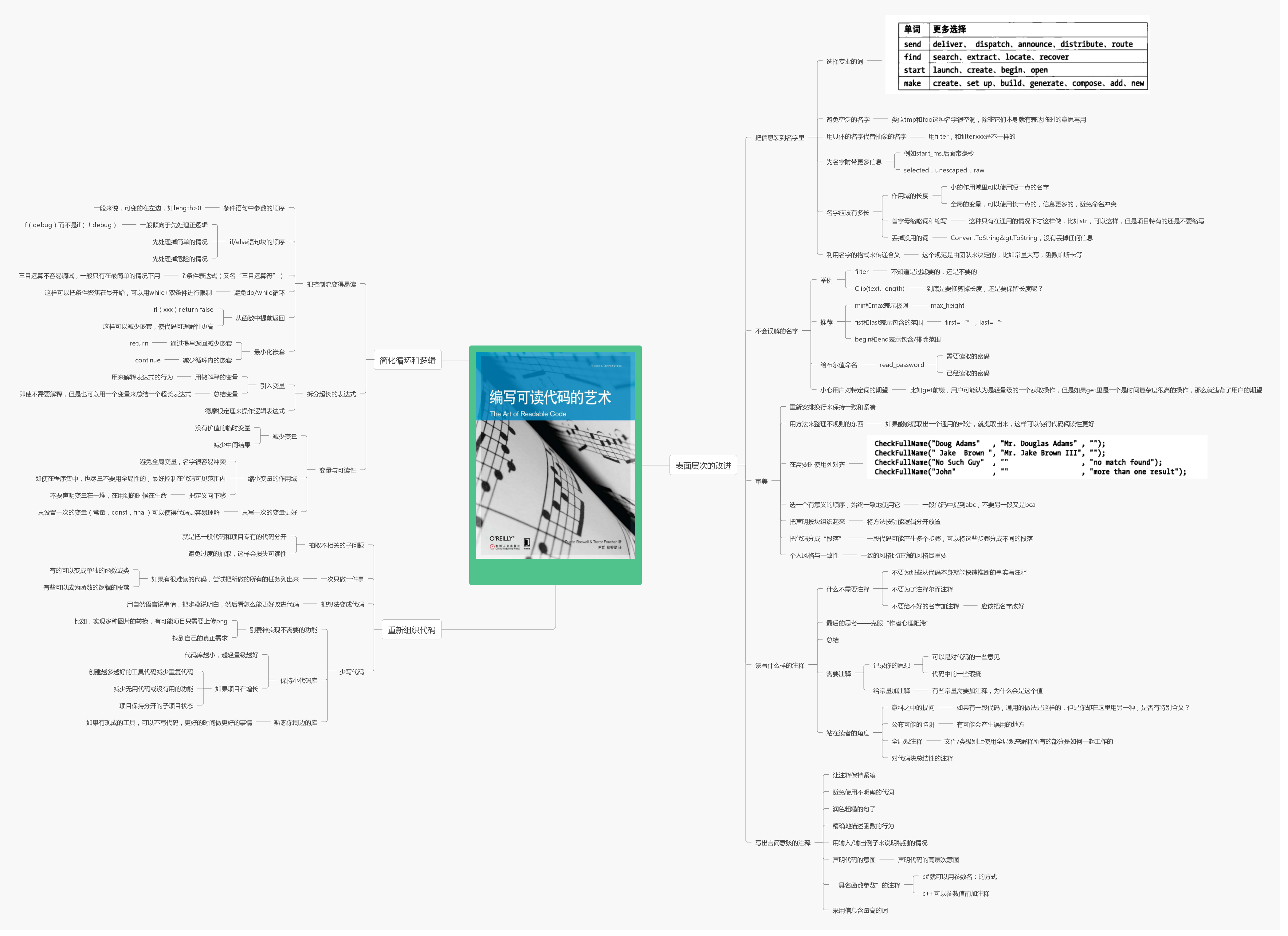 编写可读代码的艺术 思维导图