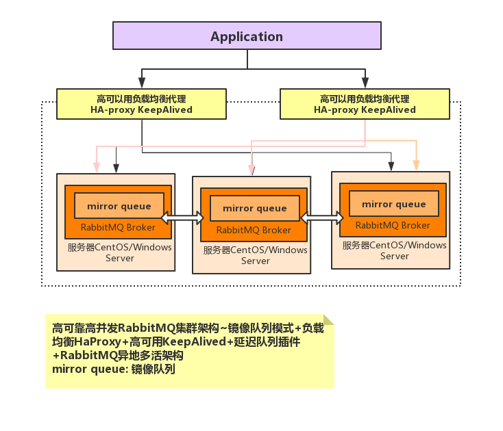 RabbitMQ思维导图