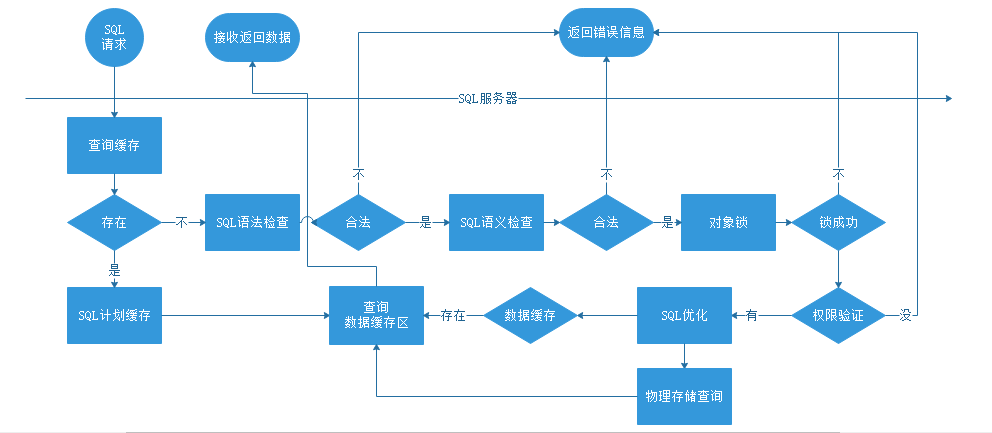 深入理解SQL Server数据库Select查询原理（一）