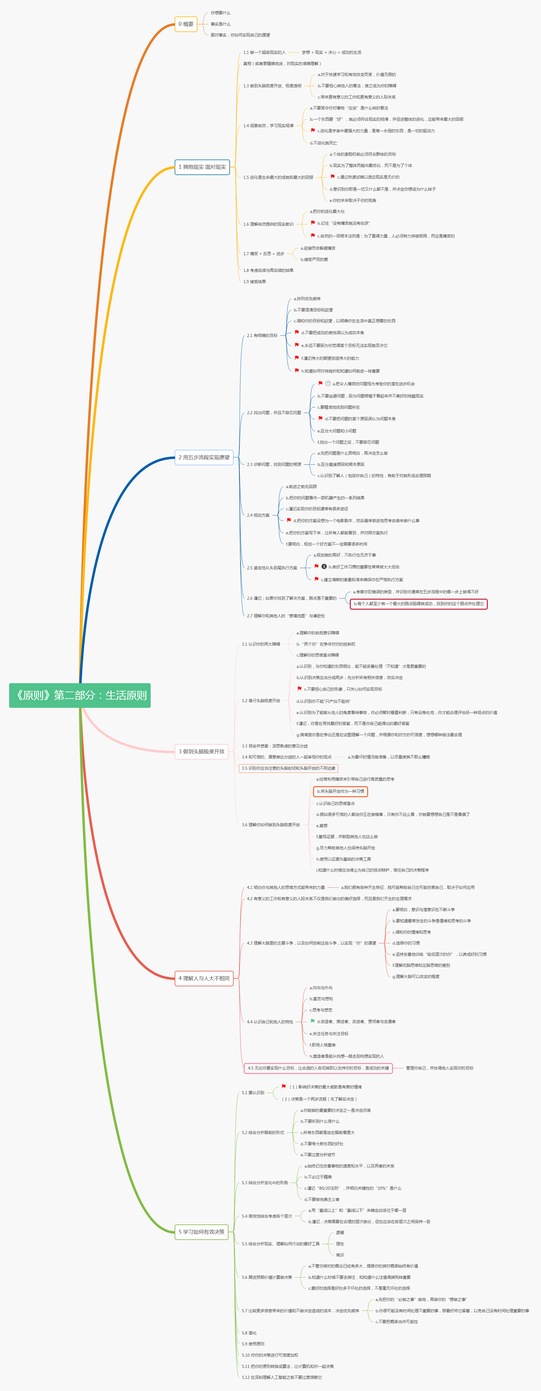 《原则》思维导图