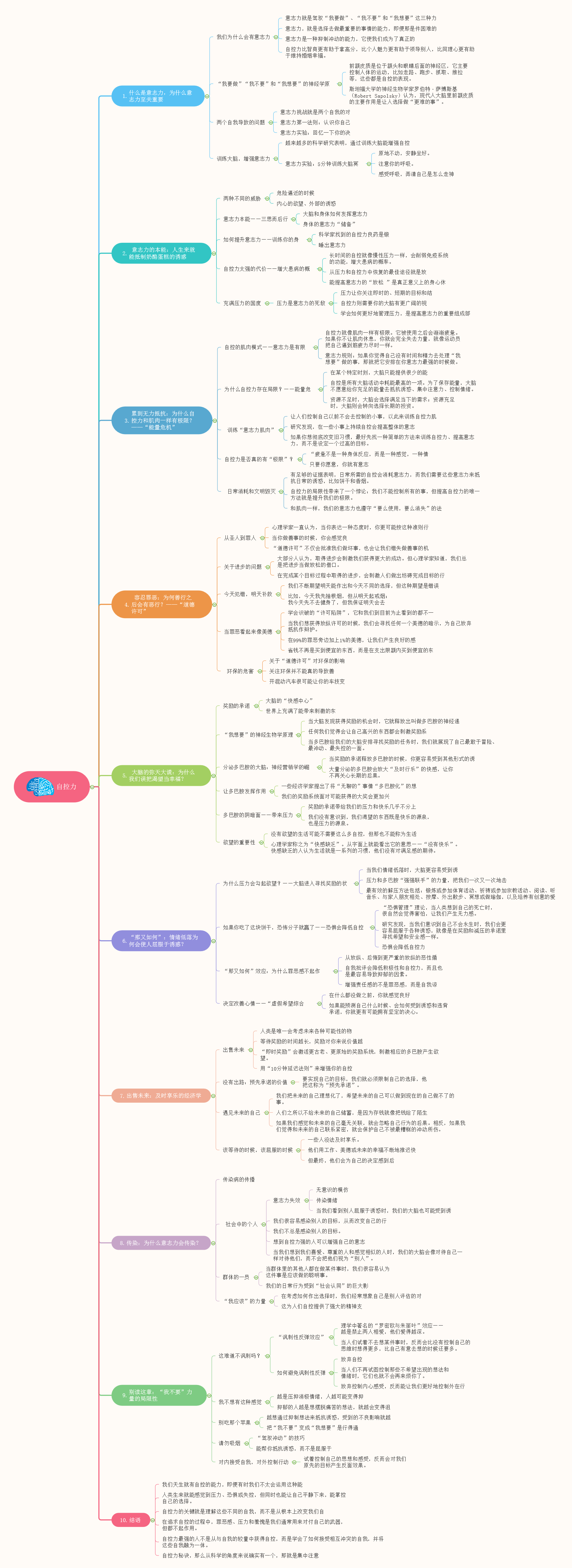 《自控力》思维导图