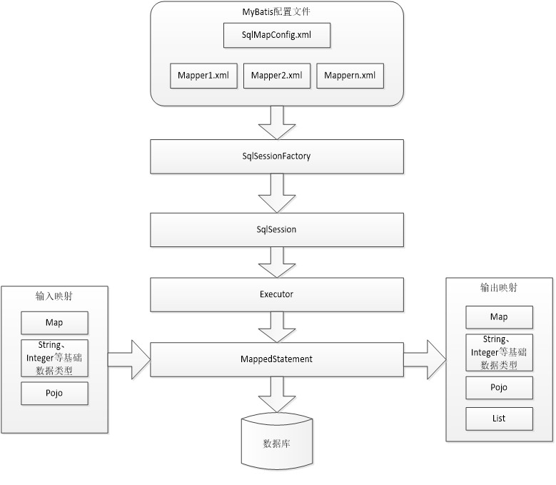 MyBatis入门介绍和详细逆向工程讲解笔记知识总结