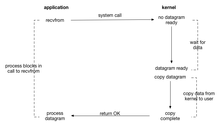 JAVA IO