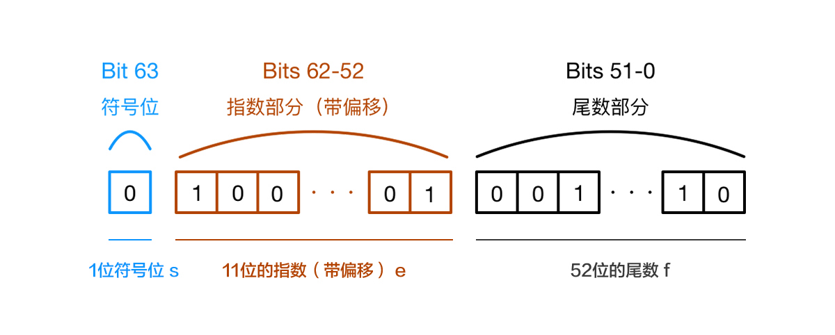 JavaScript 浮点数运算的精度问题