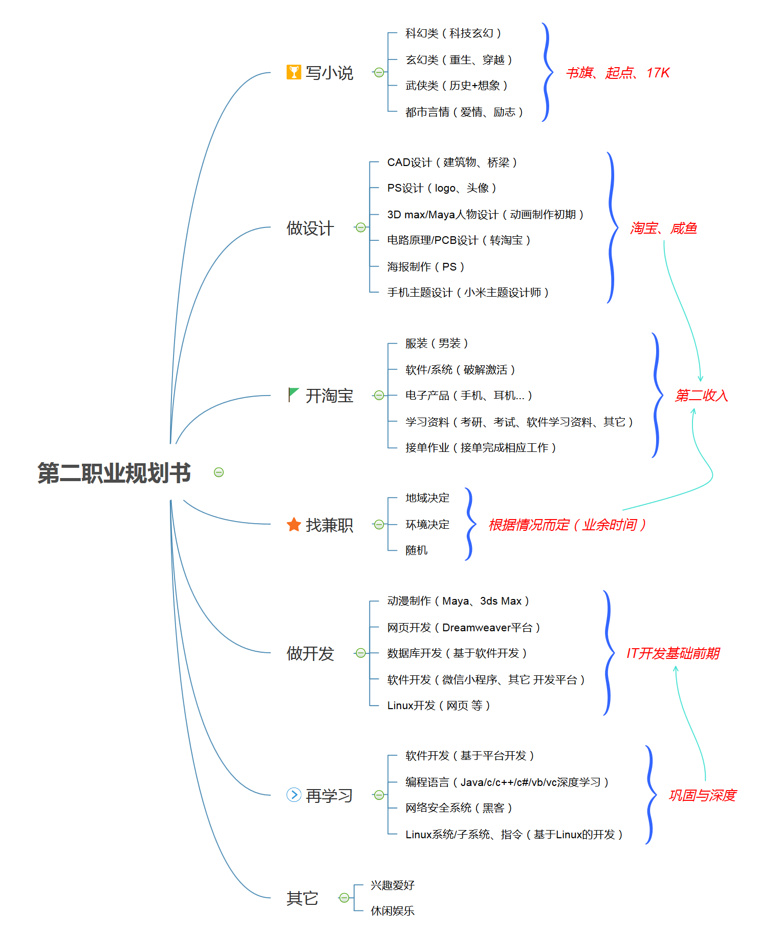 职业规划思维导图