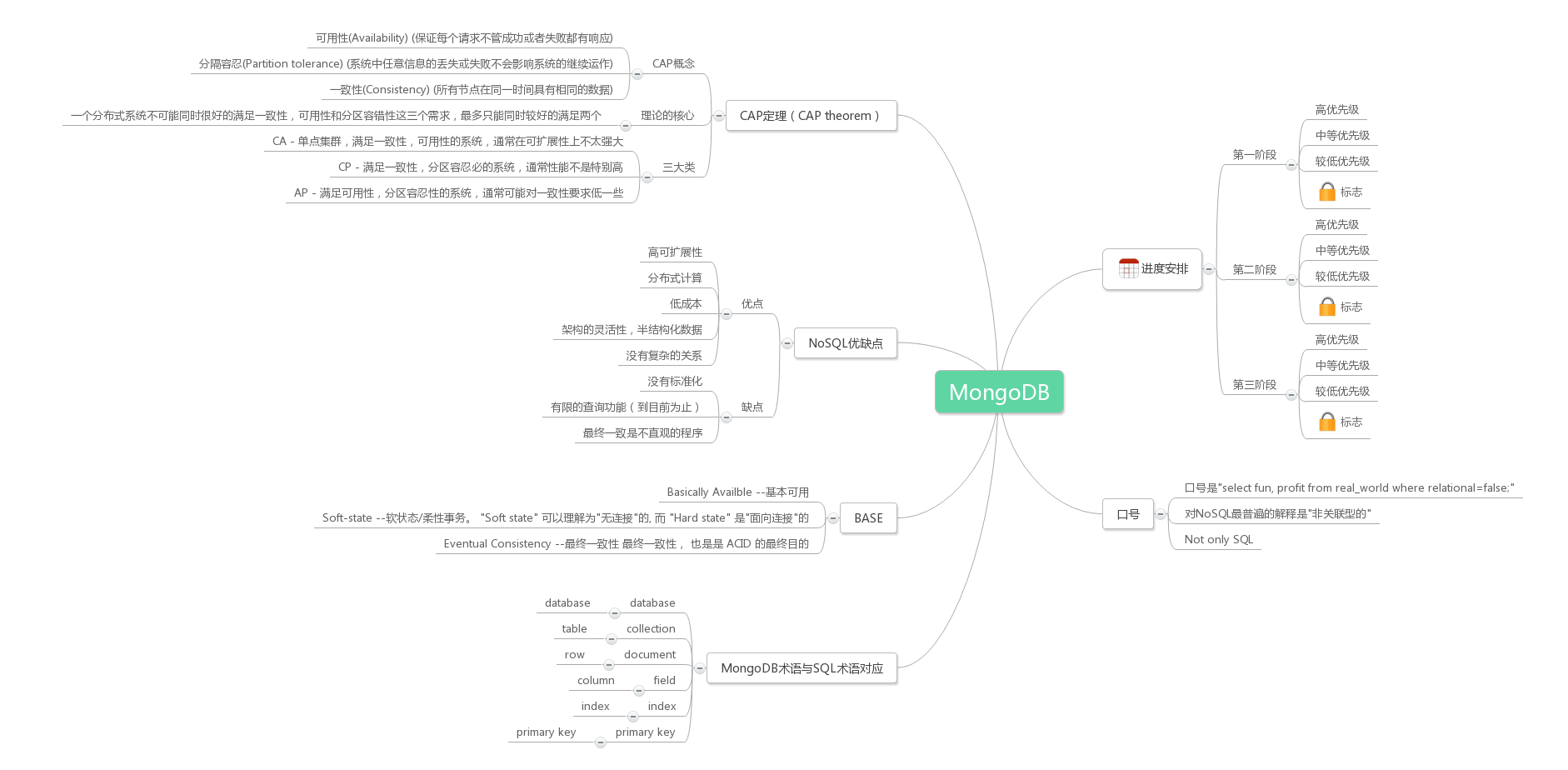 Mongodb思维导图