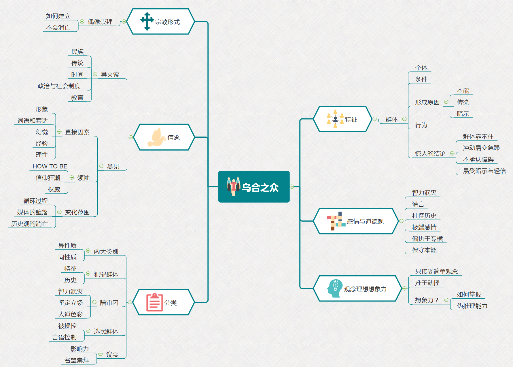 乌合之众 思维导图