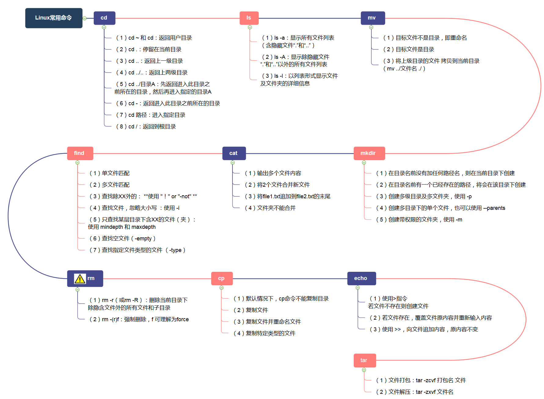 Linux命令 思维导图