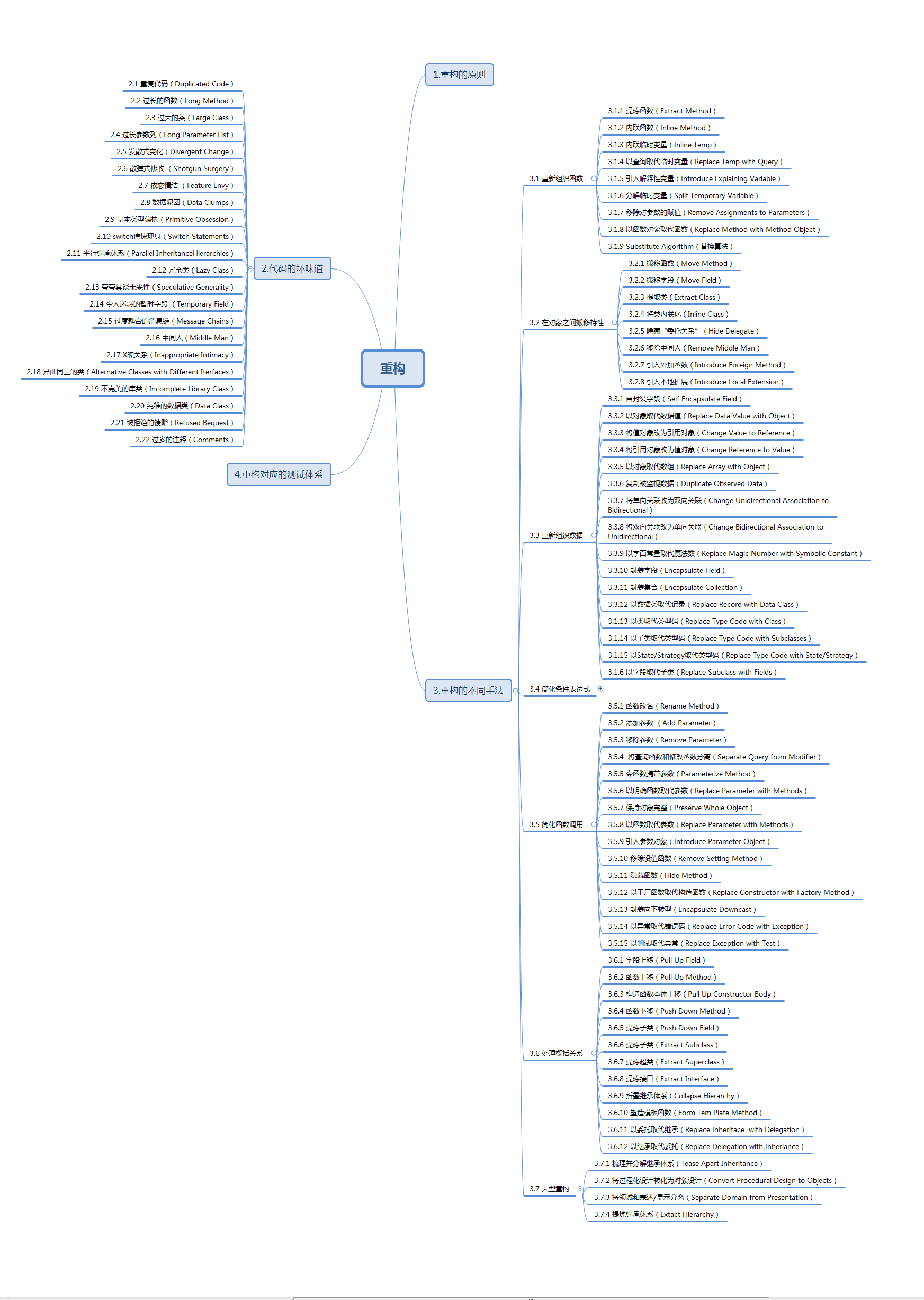 《重构-改善既有代码的设计》的思维导图