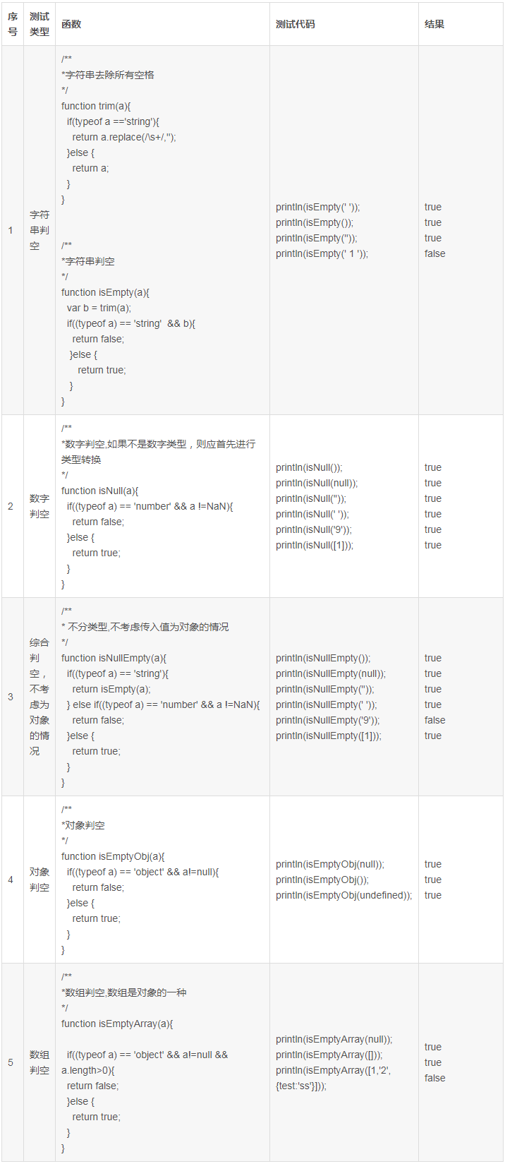 JavaScript空判断