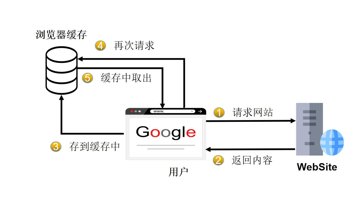 ASP.NET Core ResponseCache进行缓存操作