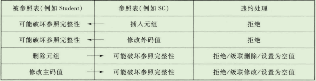 数据库笔记整理--基于《数据库系统概论》第五版王珊一书|第五章--数据库完整性知识整理和课后习题答案