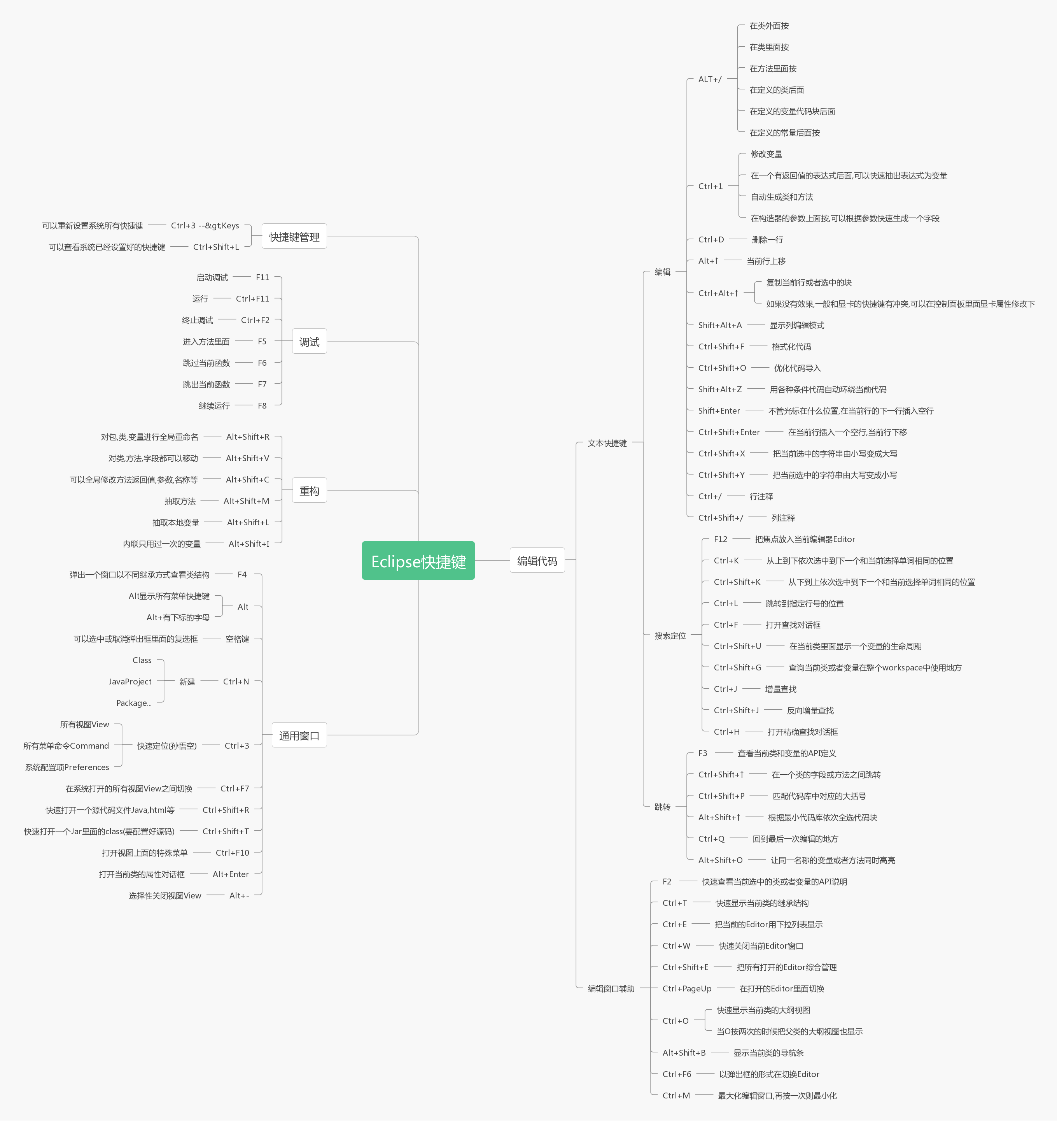 Eclipse快捷键 思维导图