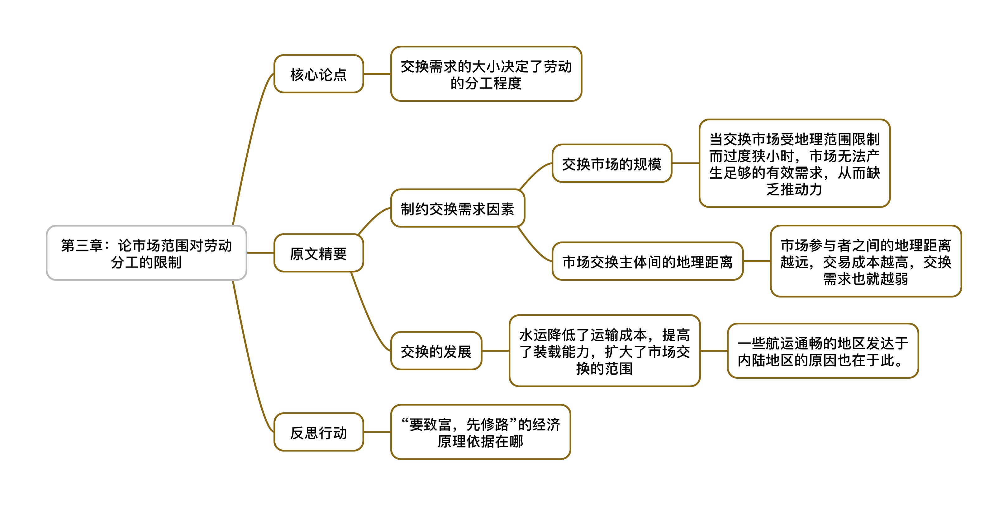 每天一张思维导图国富论