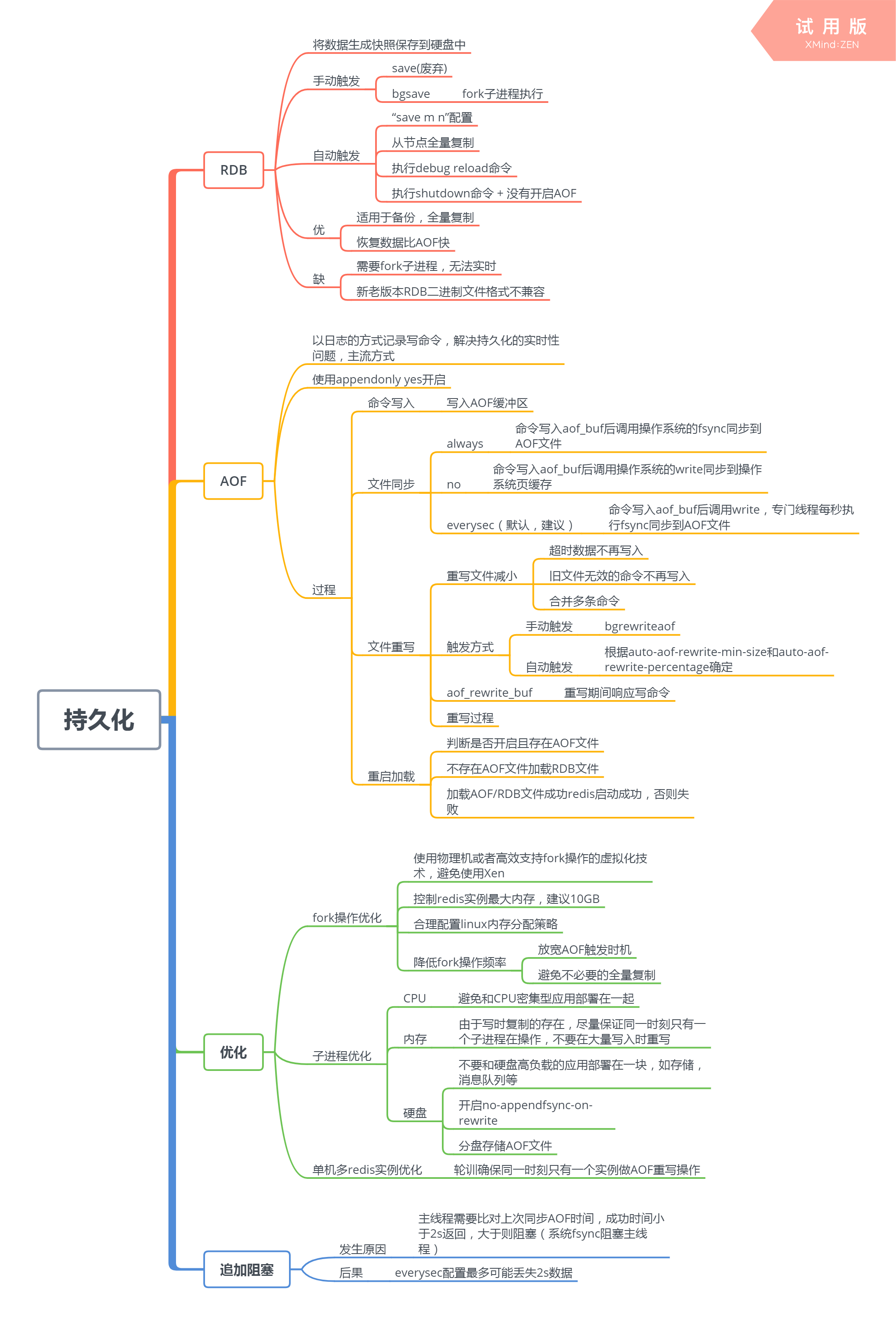 redis思维导图