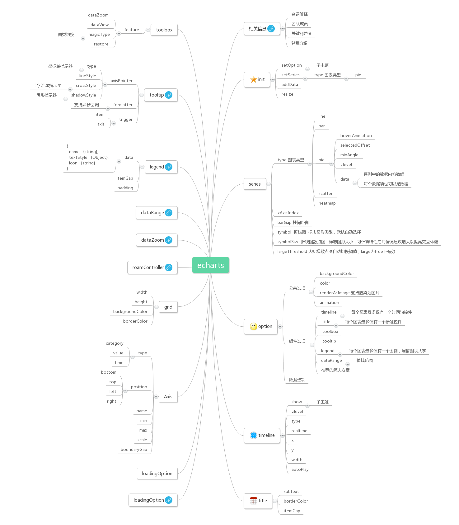 Echarts 思维导图