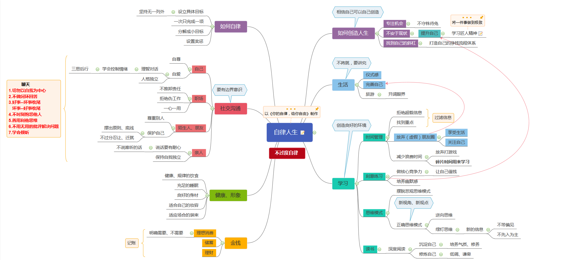 自律 思维导图