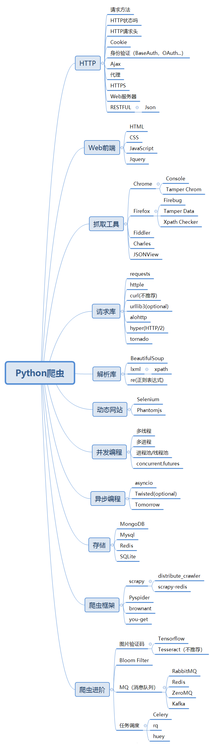 爬虫思维导图图片