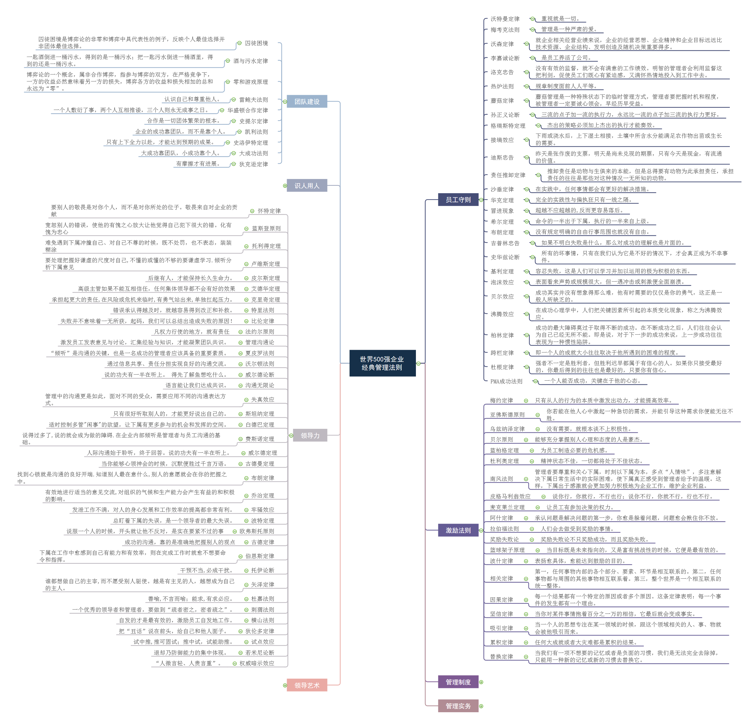世界500强经典管理法则