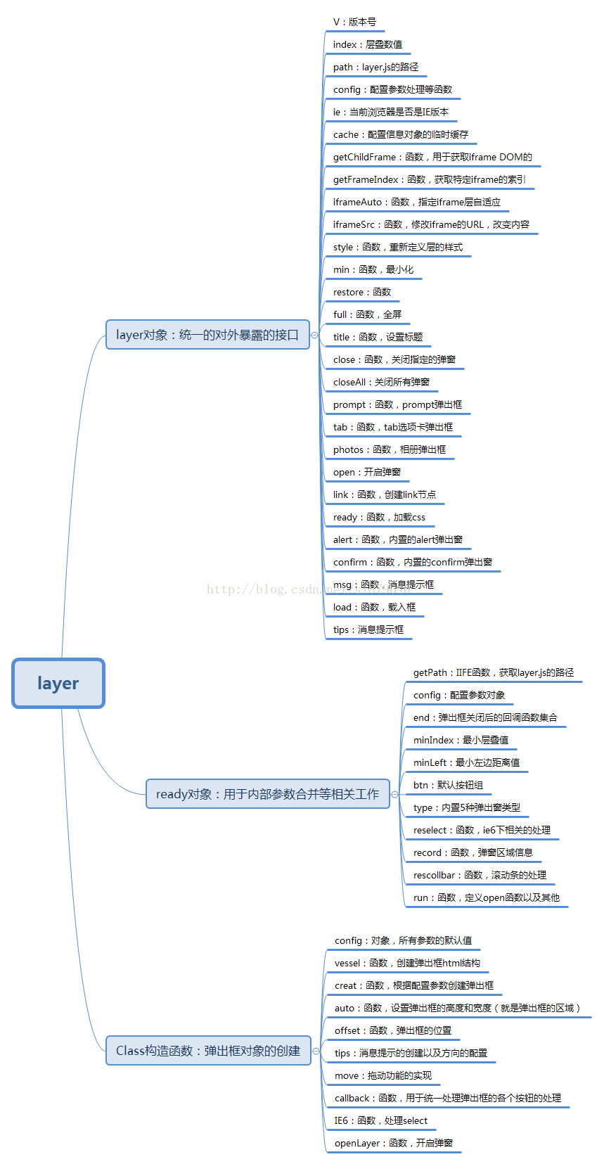 layer.js源码分析