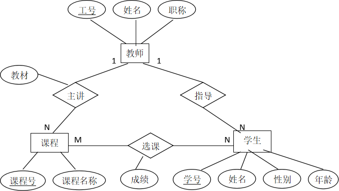 数据库笔记整理--基于《数据库系统概论》第五版王珊一书|复习提纲和错题整合