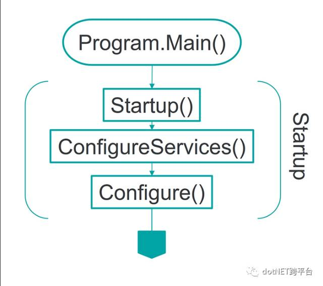 ASP.NET Core 运行原理