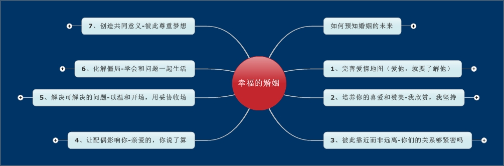 2019年第一本书《幸福的婚姻》思维导图+感想