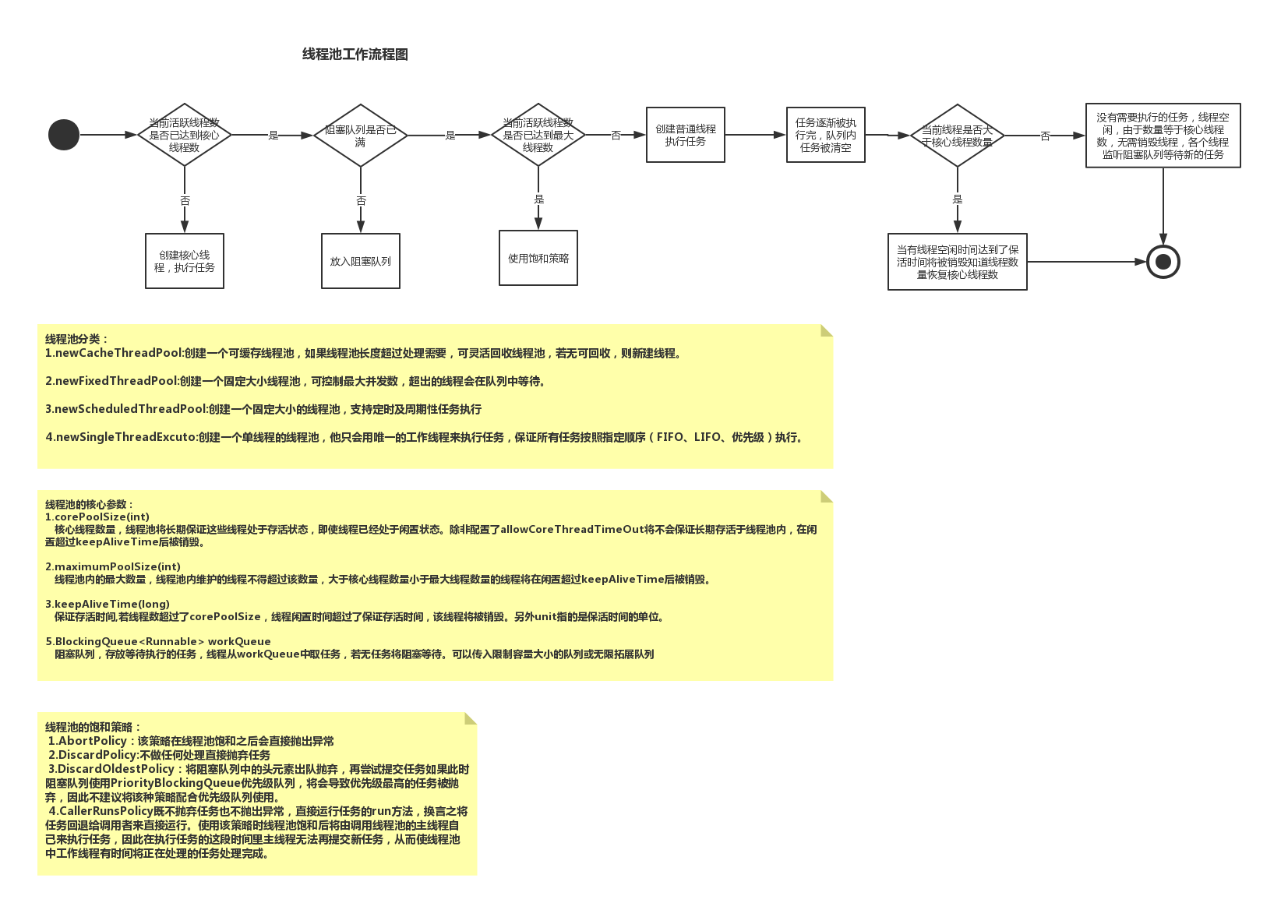线程池 思维导图